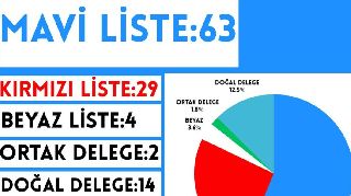 CHP'DE MAHALLE DELEGE SEÇİMLERİNİN KAZANANI MAVİ LİSTE CHP'DE MAHALLE DELEGE SEÇİMLERİNİN KAZANANI MAVİ LİSTE